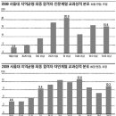 [대입전략] 2009 서울대 지역균형선발 전형 입시 결과 분석·대책 이미지