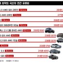 '연비 최악' 국산차 TOP10...'포르쉐 저리가라' 이미지