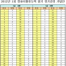 2012년 1회 컴활 1, 2급 필기 가답안과 기출문제입니다. 이미지