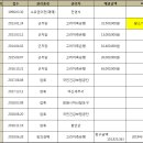 [경매: 2019타경102631] 마산합포구 두산아파트(대항력 있는 임차인 : 3차) 이미지