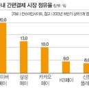 국내 간편결제 시장 점유율 이미지