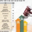 상위권 로스쿨에 상경·사회계열 많은 이유 이미지