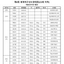 세계야구선수권 대회 (23세이하) 명단 이미지