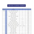 제3회 DCK 더 컴피티션 타임테이블입니다~! 이미지