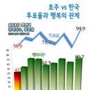 한국과 호주의 투표율과 행복의 관계 이미지