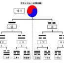 칠정 2 동정경로당 | 2. 음양론의 형성과 전개