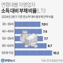 &#34;빚 낸 65세 이상 자영업자, 부채가 연 소득의 10배 넘어&#34; 이미지