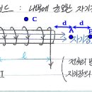 솔레노이드에서의 자기장 이미지