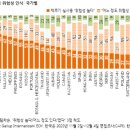 국가별 핵무기 실사용 위험성 인식, 위험성 높다' 40%, '어느 정도 위험' 37%, '위험성 없다' 14% 이미지