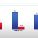 여론조사 이번엔 응답자 전화 지역번호 물어봤나봐요 ㅋㅋ호남응답자 25% 틀림 이미지