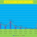 옥수수밭외7곡 유튜브 조회수 현황(11월10일현재) 이미지