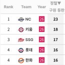팀구원패 순위 이미지