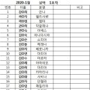 ■설악산 오색약수 산피정■ ●01월 30일 목요일 0800 명동성당 1898 모임 이미지