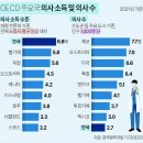 한국 의사 소득과 의사수 이미지