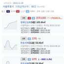 방배신삼호 25.1억 반포리체 23억 등 서울시 오늘등록실거래가 (23.11.30) 이미지