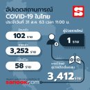 [태국 뉴스] 8월 31일 정치, 경제, 사회, 문화 이미지