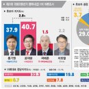 [평택신문4사]평택갑: 민주 홍기원 vs 미통 공재광 접전/평택을: 미통 유의동 오차범위내 우세 이미지