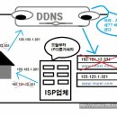 DDNS