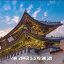 사람들이 많이 찾은 2023년 한국 관광지 탑 5 이미지