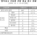 2010학년도 명덕외고 실시간 경쟁률 (12.01 13:10 현재) 이미지