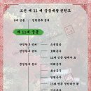 조선 왕조 제 11대 중종대왕 선원도 이미지