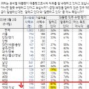 세대간 정치차이는 20대가 아니라 50대 이상부터 두드러집니다 이미지