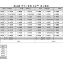 [대진표]제14회 진주시장배 중등부 축구대회(1.26-2.1/문산스포츠파크) 이미지