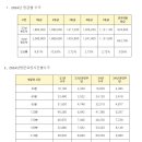 2024년 방문요양 및 방문목욕 수가 이미지