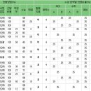 2015학년도 전국 10개 교대 수시전형 방법 부산교대 청주교대 춘천교대 진주교대 경인교대 공주교대 광주교대 서을교대 가산점 전형방법 수능최저 이미지