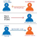 주식을 배워보자 - 초급편 (공매도가 뭐야?) 이미지