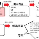 농지 입찰전에 꼭 알아두세요(7.3 농지법 개정) 이미지