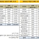 연합자산관리(UAMCO·유암코), 우리에프앤아이(우리F&I) 등 부실채권(NPL) 시장 대표 플레이어로 자리매김한 투자자의 파이가 올해 하반기 쪼개졌다. 이미지