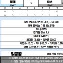 [RKBO KICK-OFF] KS 3차전 해태 오예스 vs SM 엔터테인먼트 경기 결과 이미지