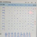 1월28일ㅡ팀별사진및 게임순위표 이미지