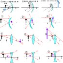 오목,볼록 거울 및 렌즈의 상의작도 결과^*^ 이미지