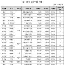 4대강 담합 매출 4조원 추정, 과징금은 고작 1,700억 이미지