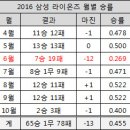 작년 삼성과 현재 삼성 성적 이미지