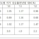 지가상승 예상 지역에서 토지 장기보유 수요가 늘어날 전망이다 이미지