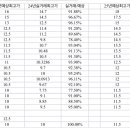 수성구 10억클럽 실거래가 대비 24, 25년 예상최고가 이미지