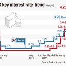 Widening interest rate gap with US 미국과 금리차확대로 한은 목표금리에 의문제기 이미지