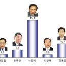 전국지방신문협의회-한길리서치의뢰-여론조사 문국현 9.1% 이미지