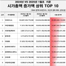 AI 반도체에 시총 희비…삼성전자 150조↓ 하이닉스 20조↑ 이미지