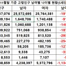 우리나라는 초고령 사회로 가는중/ 65세이상 9,688,859명 18.87% 이미지