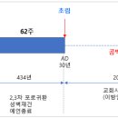 70이레는 왜 세 개의 파트로 나누어졌을까! 이미지