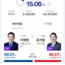 전국 개표율 15% 돌파, 실시간 득표 현황 이미지