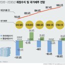 1500조 육박한 나랏빚, 2030년 이자비용 50조 넘는다 이미지