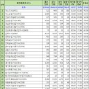 한국산업인력공단 2018년 1회 기사, 산업기사 등급 및 서비스계 국가기술자격 실기시험 2차 합격발표 종목 현황 이미지