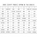 2020 고교야구 주말리그 권역별 팀 구성(전반기) 이미지