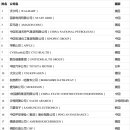 포춘지 '글로벌 500대 기업'에 중국기업 143곳... 세계 최다! 이미지