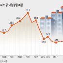 대형 아파트 더 귀해진다… 85㎡ 초과 입주 비율 역대 최저 이미지